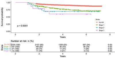 Association between acute kidney injury and long-term mortality in patients with aneurysmal subarachnoid hemorrhage: A retrospective study